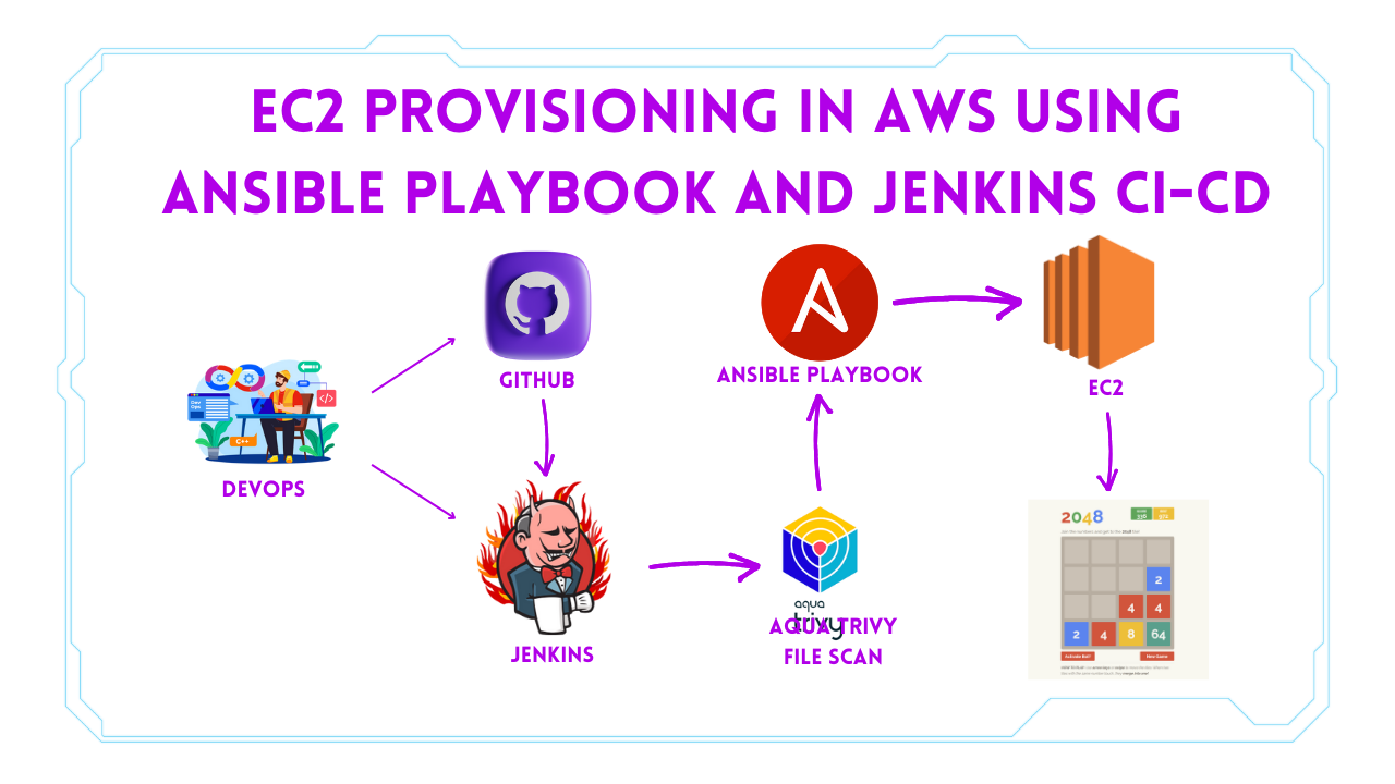 Automate EC2 provisioning in AWS using Jenkins and Ansible Playbook