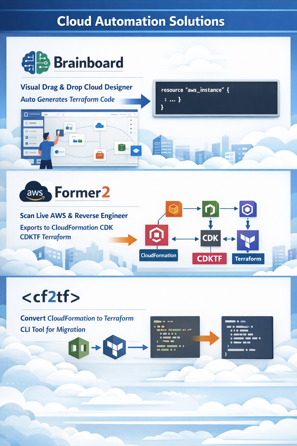 Modernizing Legacy Cloud Infrastructure with Terraform