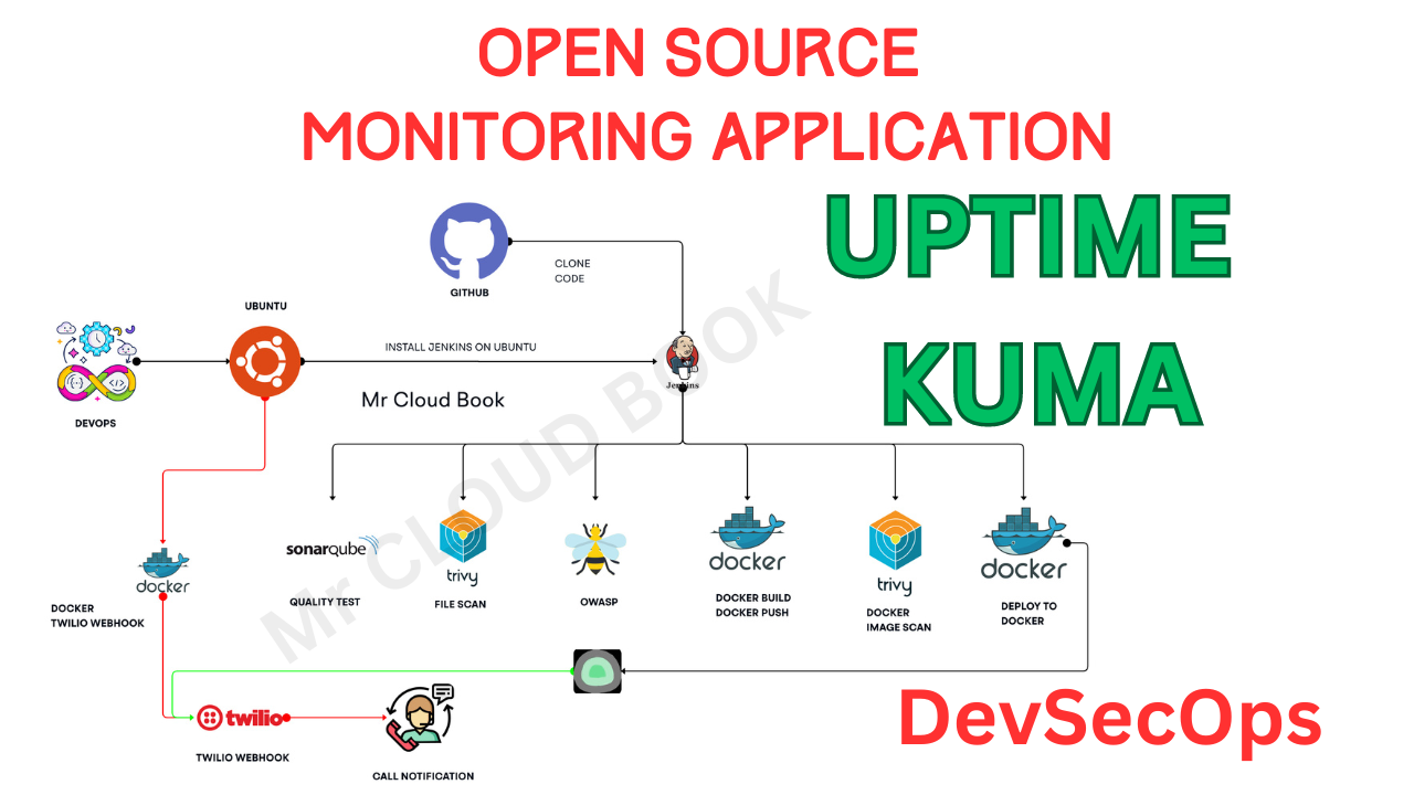 CI/CD Pipeline for Uptime-Kuma | Get Real-Time Call Alerts for Server Downtime | Open Source Monitoring
