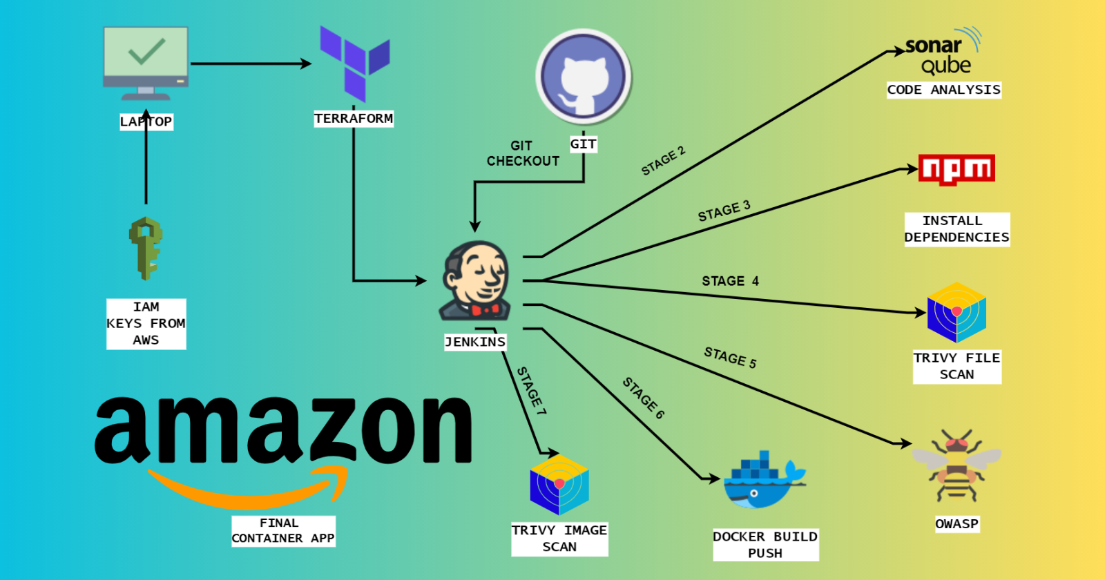 Amazon App Deployment: A DevSecOps Approach with Terraform and Jenkins CI/CD