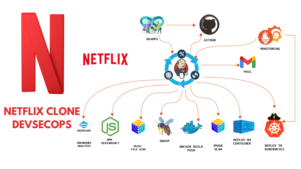 Netflix Clone DevSecOps: CI/CD Pipeline with Jenkins, Docker, Kubernetes & Security