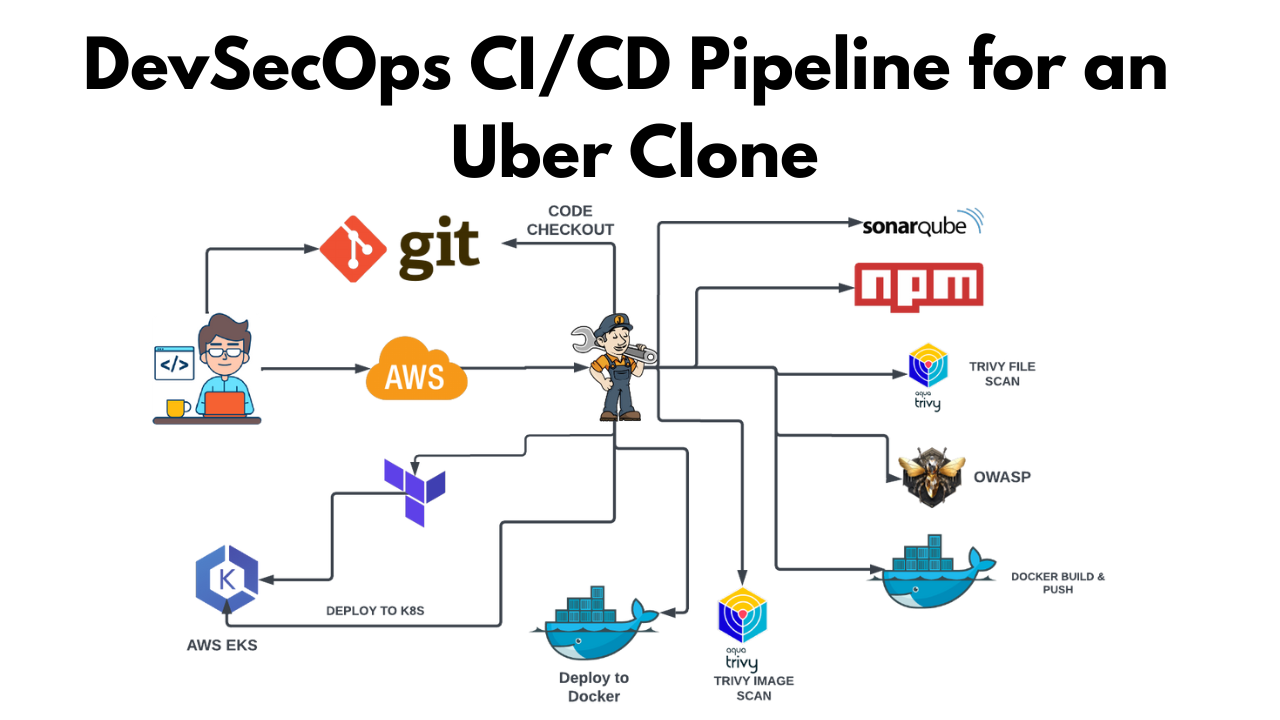 DevSecOps CI/CD Pipeline for an Uber Clone